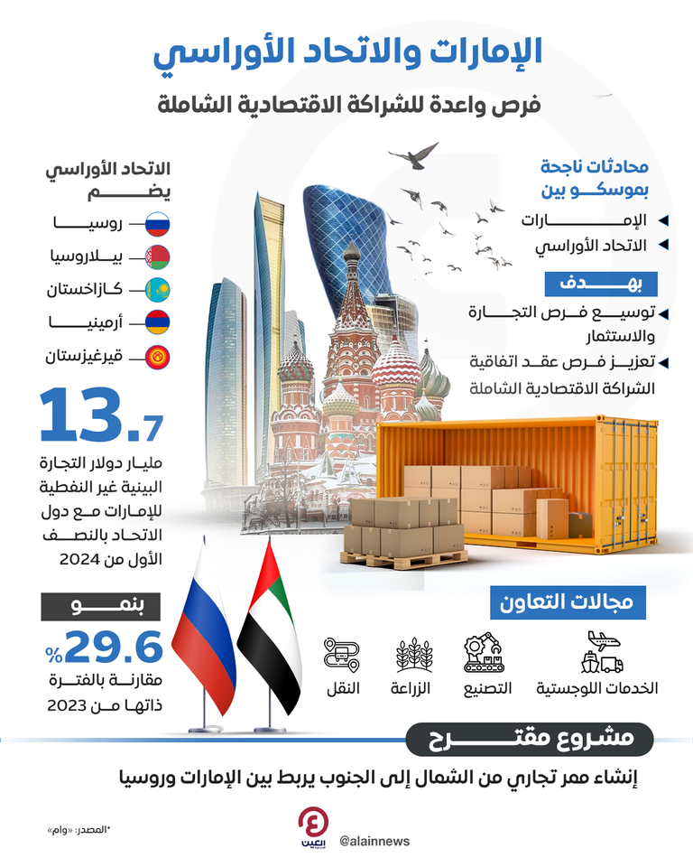 شراكة بين الإمارات ودول الاتحاد الأوراسي
