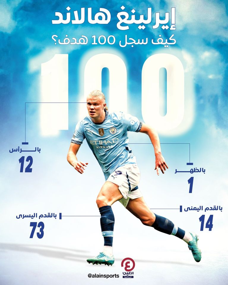 النرويجي إيرلينغ هالاند مهاجم مانشستر سيتي