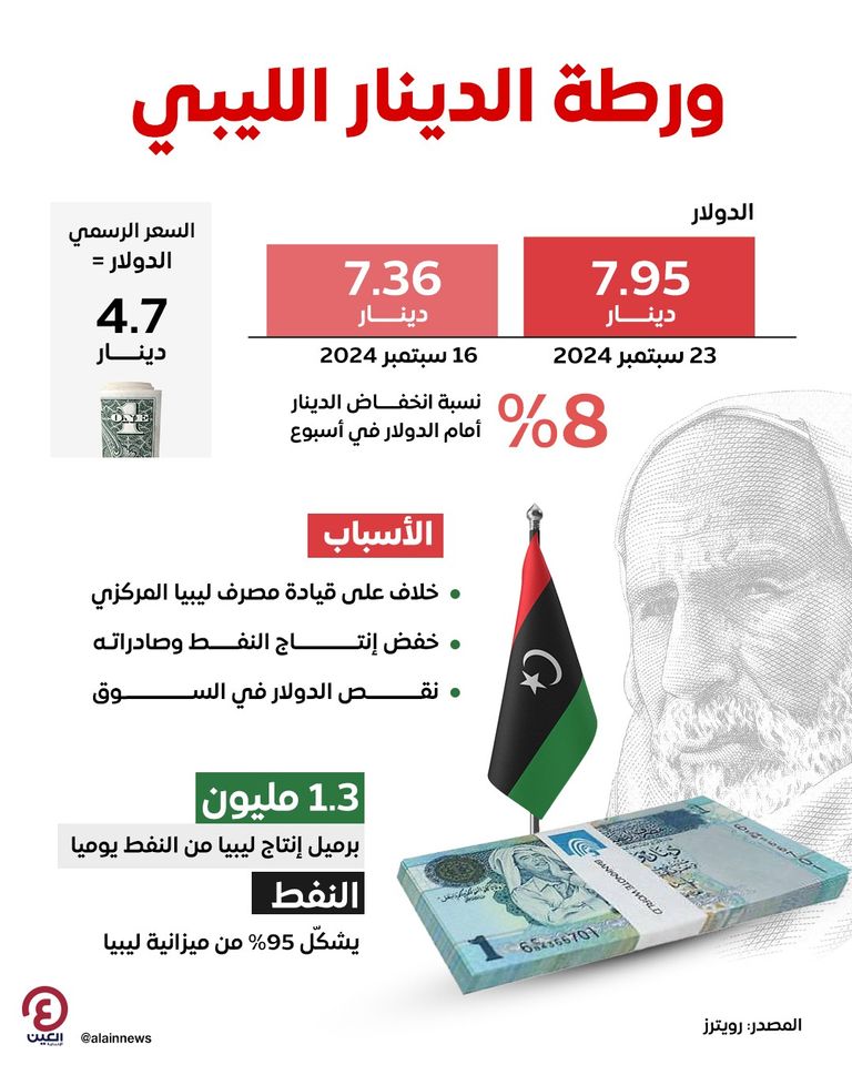 سعر الدينار الليبي في السوق السوداء.. تراجع بنسبة 8% وسط شح المعروض