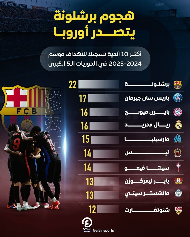 هجوم برشلونة يتصدر أوروبا برشلونة متصدر الدوري الإسباني
