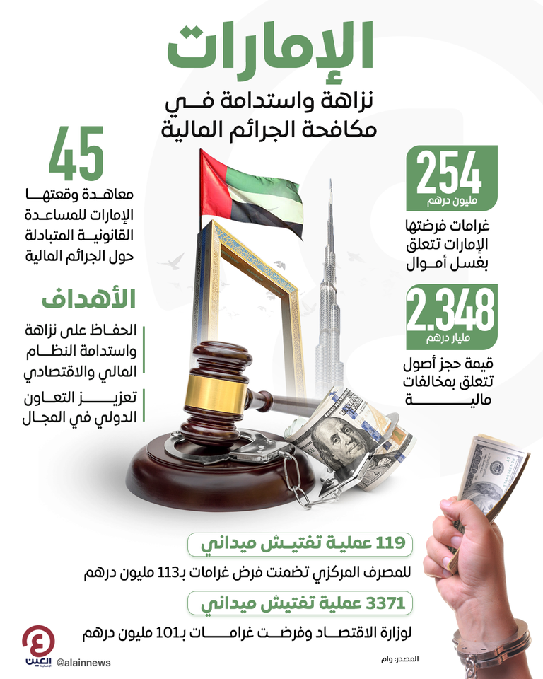 الإمارات.. نزاهة واستدامة في مكافحة الجرائم المالية 