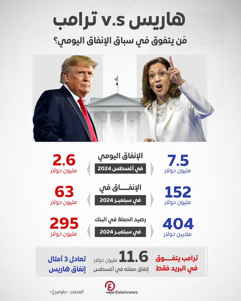 هاريس v.s ترامب.. مَن يتفوق في سباق الإنفاق اليومي؟ هاريس v.s ترامب.. مَن يتفوق في سباق الإنفاق اليومي؟