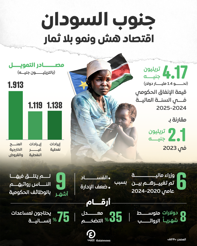الأزمة الاقتصادية تخنق جنوب السودان.. عجز حاد بالموازنة و75% بلا طعام ملامح الأزمة الاقتصادية في جنوب السودان
