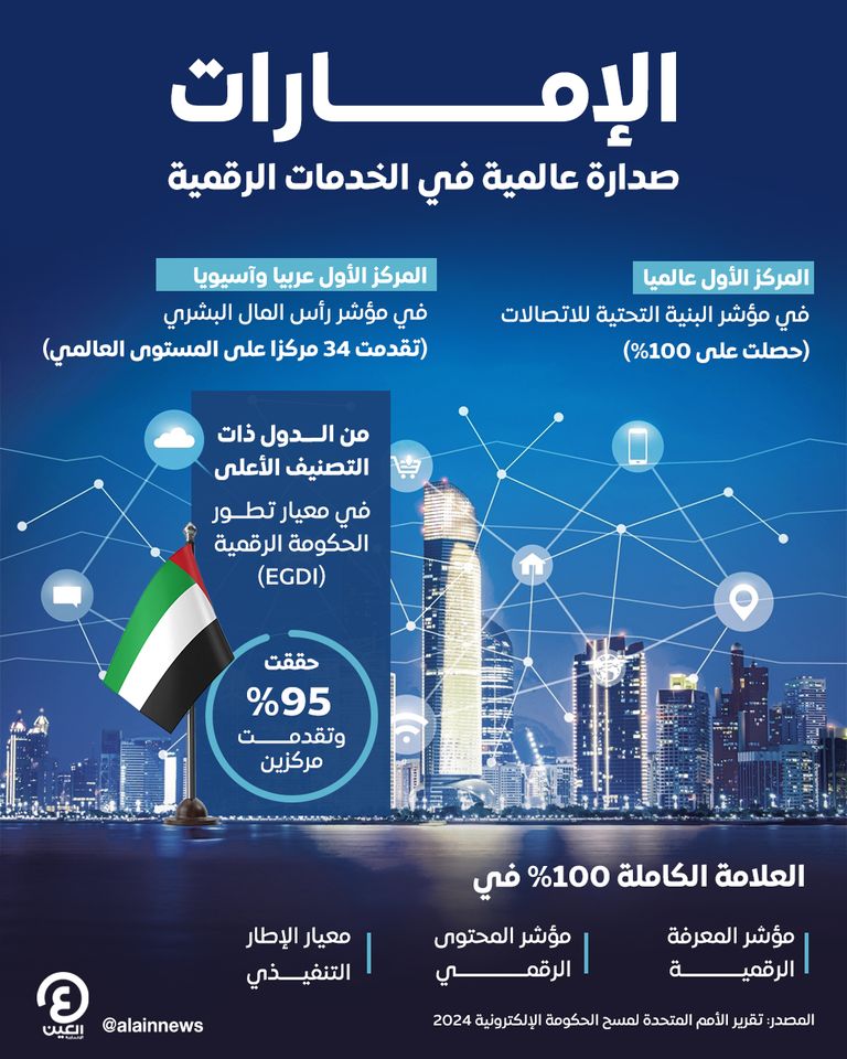 الإمارات الأولى عالميا في مؤشر جاهزية البنية التحتية للاتصالات تفوق البنية التحتية التكنولوجية للإمارات