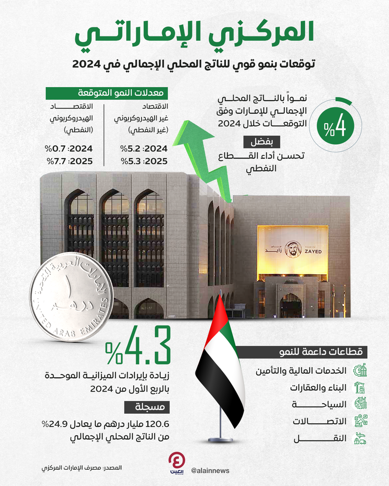 المصرف المركزي الإماراتي