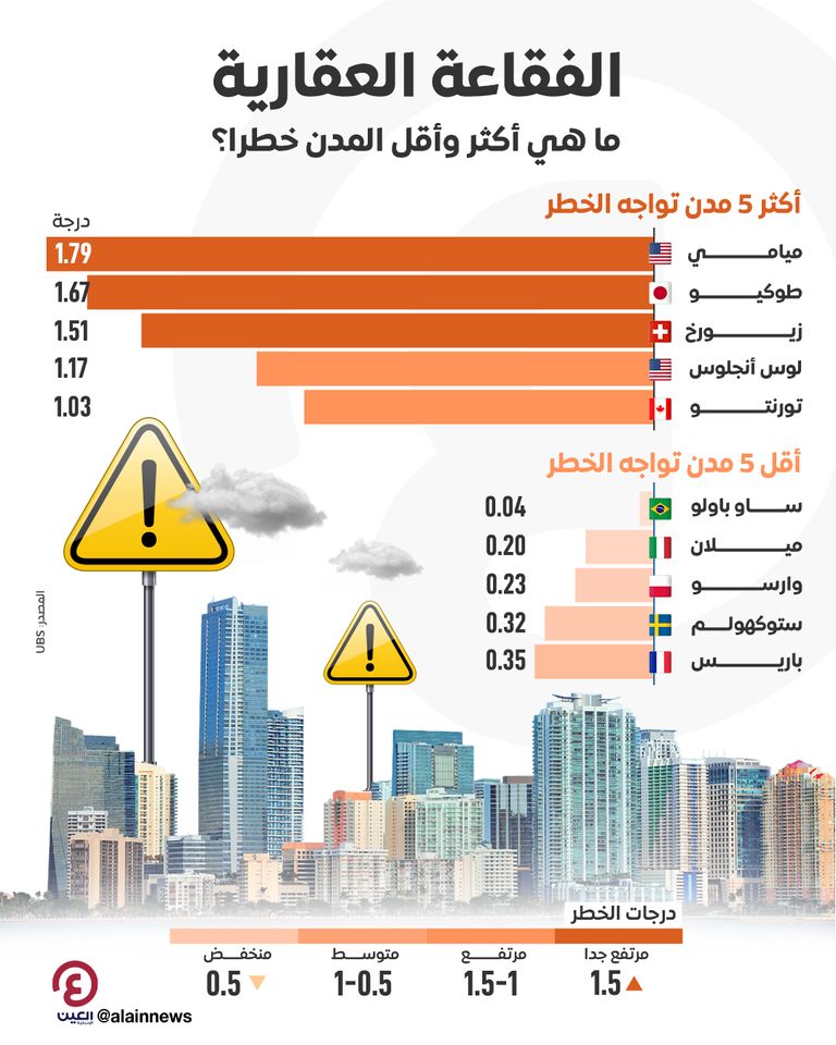 الفقاعة العقارية تهدد عدة مدن