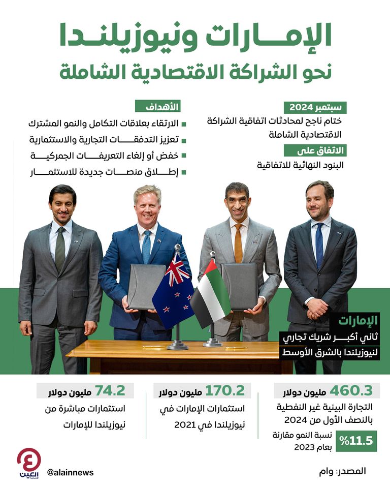 الإمارات ونيوزيلندا نحو الشراكة الاقتصادية الشاملة الإمارات ونيوزيلندا نحو الشراكة الاقتصادية الشاملة