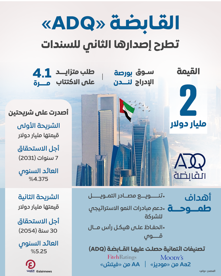 بقيمة 2 مليار دولار.. القابضة «ADQ» تطرح إصدارها الثاني للسندات في بورصة لندن «القابضة - ADQ» تنوع مصادر تمويلها