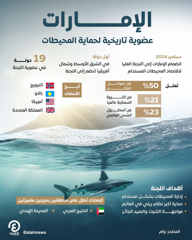 الإمارات تنضم إلى اللجنة العليا لاقتصاد المحيطات المستدام