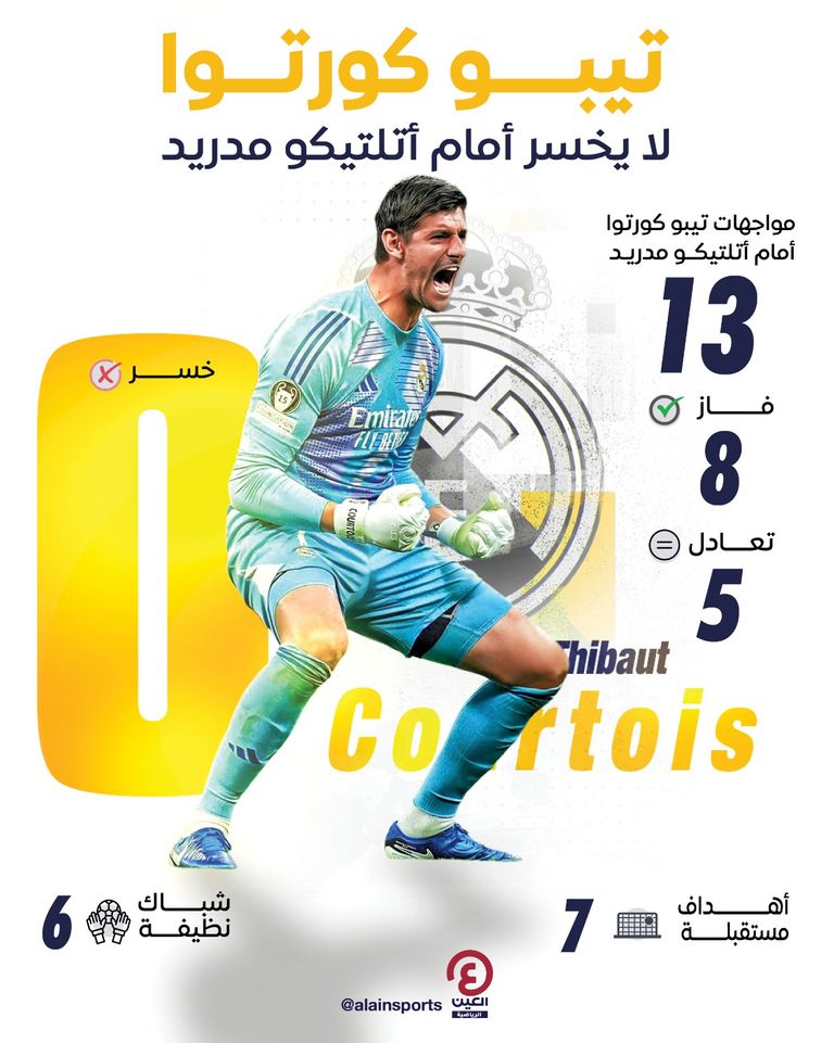 سجل تيبو كورتوا ضد أتلتيكو مدريد تيبو كورتوا ضد أتلتيكو مدريد