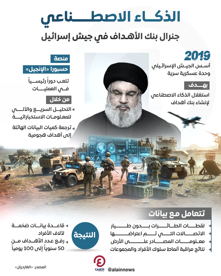 الذكاء الاصطناعي جنرال بنك الأهداف في جيش إسرائيل