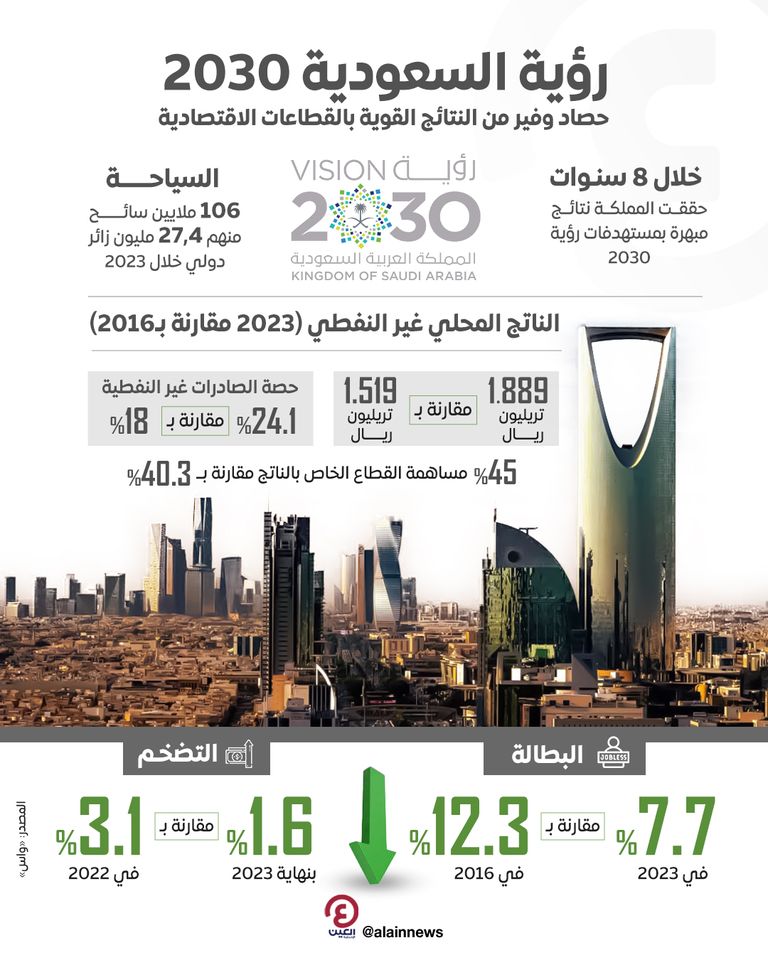  البيان التمهيدي لميزانية السعودية 2025