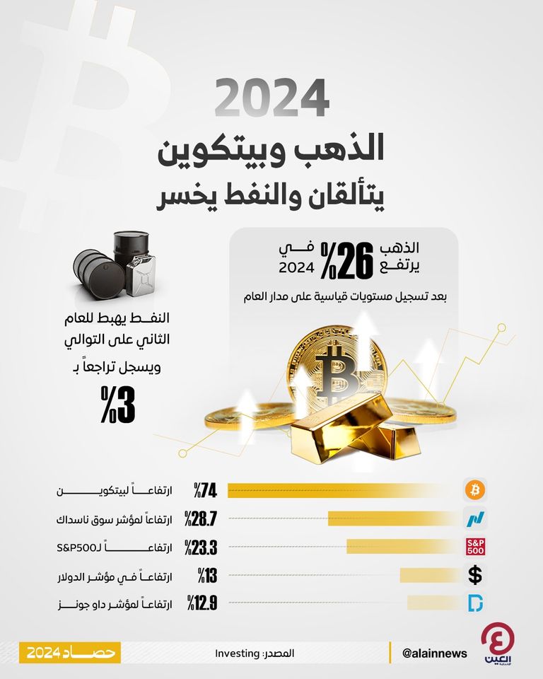 2024.. مكاسب للذهب وبيتكوين والنفط يعمق خسائره مكاسب الذهب وبيتكوين