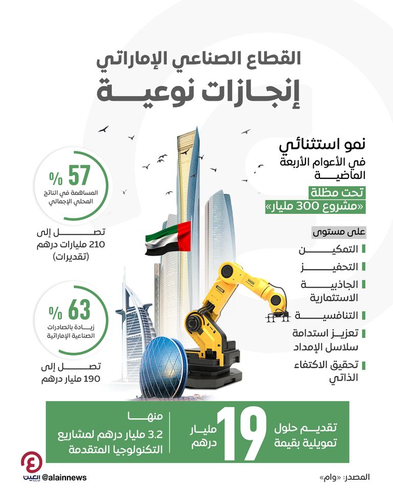 57% زيادة في مساهمة القطاع الصناعي بالناتج المحلي الإجمالي للإمارات نمو قوي للقطاع الصناعي في دولة الإمارات