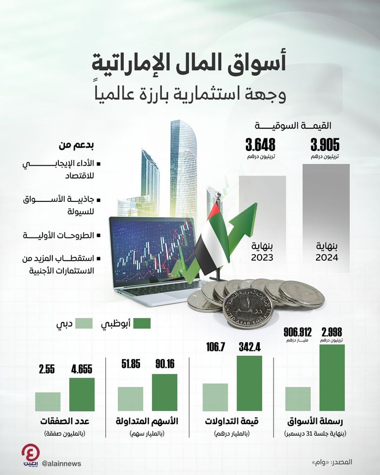 نمو أسواق المال الإماراتية
