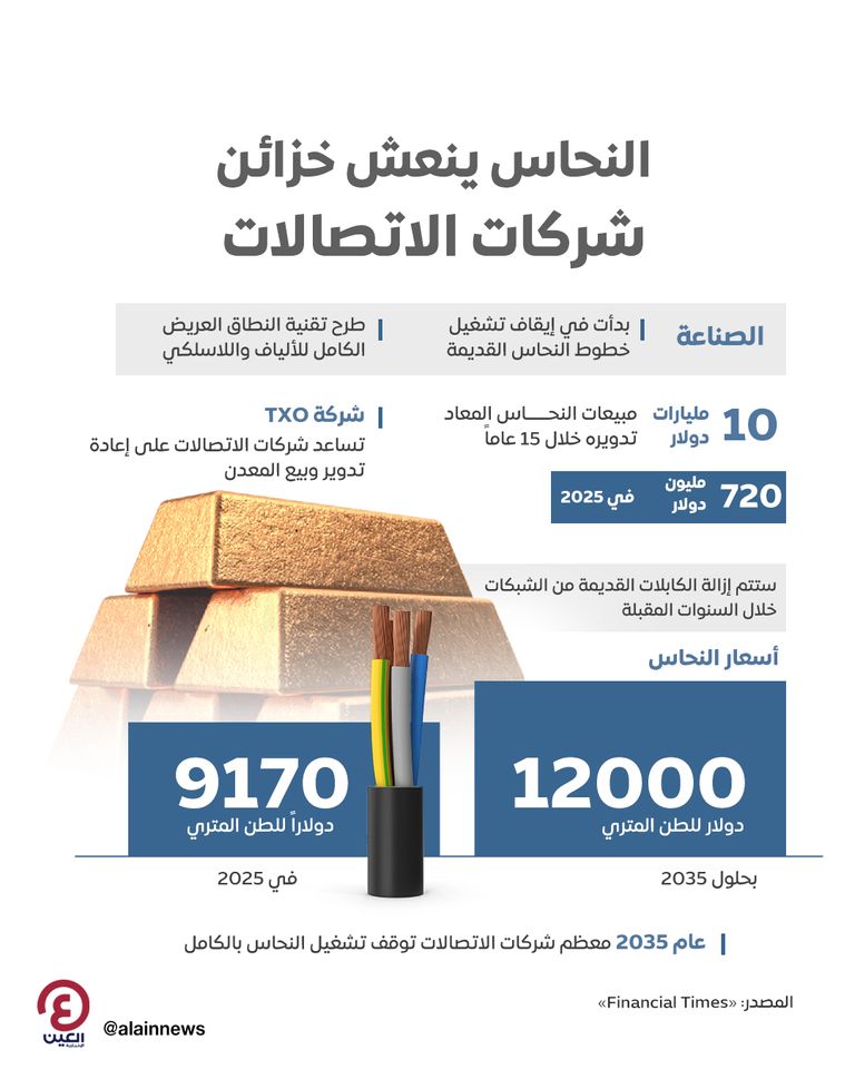 النحاس ينعش خزائن شركات الاتصالات النحاس ينعش خزائن شركات الاتصالات