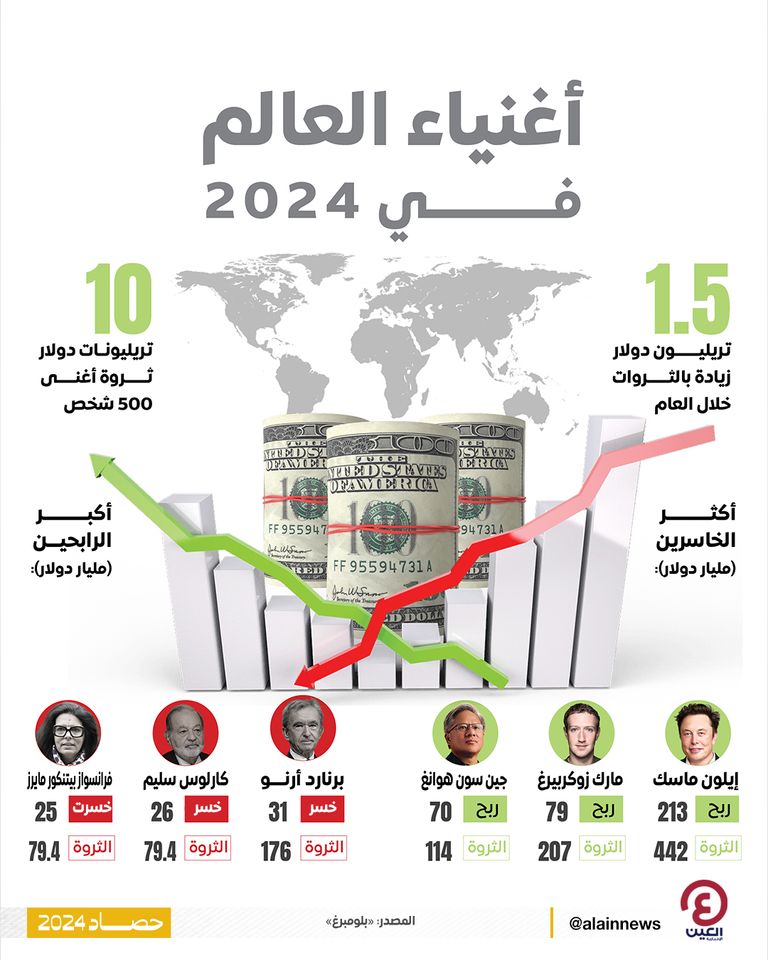 مكاسب وخسائر لأغنياء العالم مكاسب وخسائر لأغنياء العالم