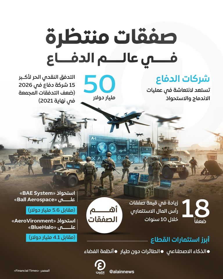 الذكاء الاصطناعي يحرك صناعة الدفاع.. 50 مليار دولار تدفقاً نقدياً في 2026 توسع دور الذكاء الاصطناعي في عالم الصناعات الدفاعية