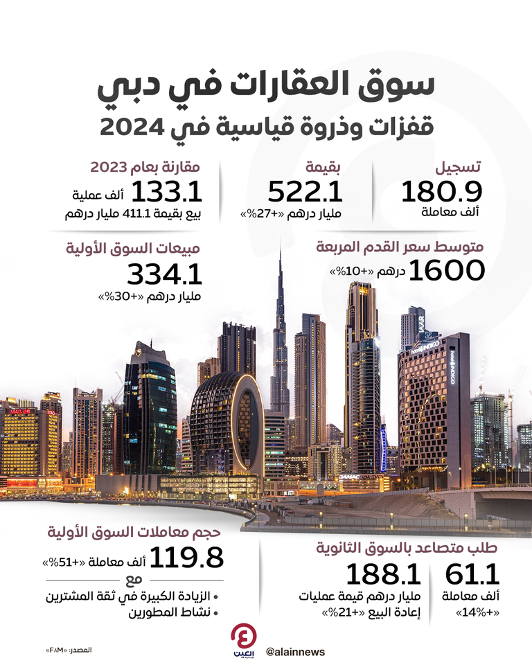 العقارات في دبي