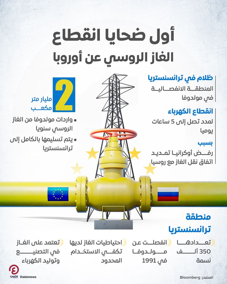 أول ضحايا انقطاع الغاز الروسي عن أوروبا.. ظلام في ترانسنستريا أنابيب غاز طبيعي - تعبيرية