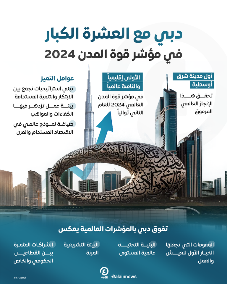 دبي تتصدر إقليميا مؤشر قوة المدن 2024