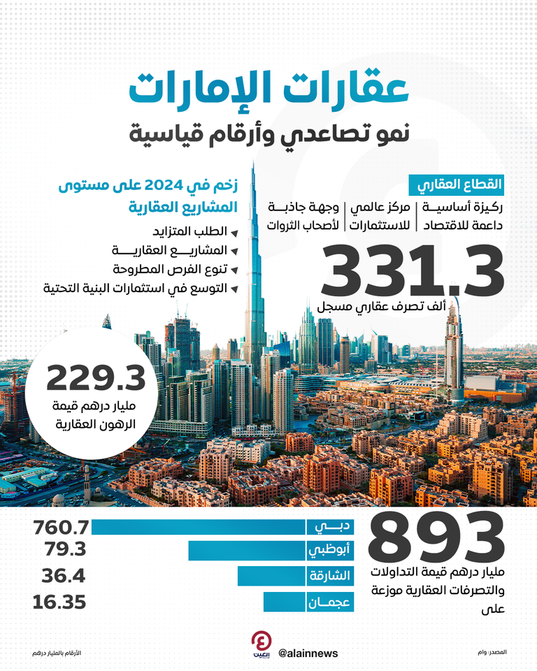 سوق العقارات في دولة الإمارات