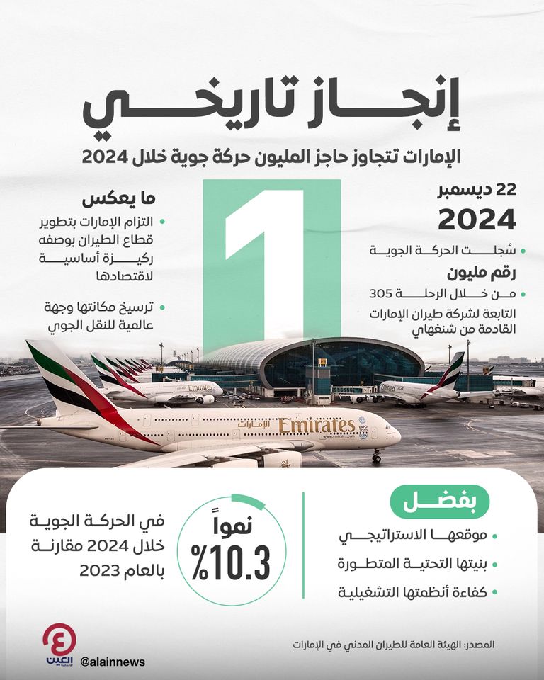 مليون حركة جوية خلال 2024.. إنجاز تاريخي للإمارات