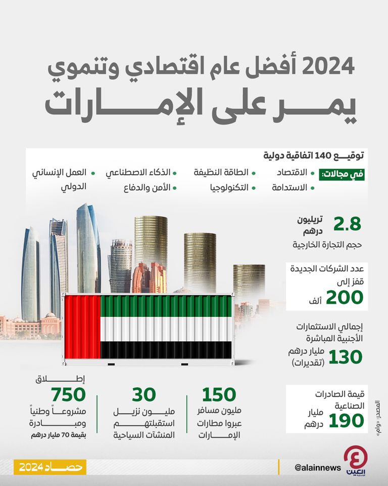 اقتصاد الإمارات يحتل مكانة متميزة عالميا