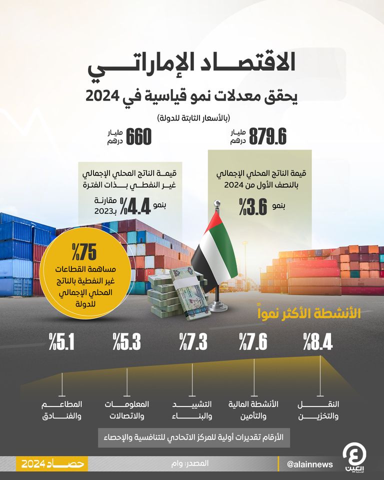 اقتصاد الإمارات يحتل مكانة متميزة عالميا