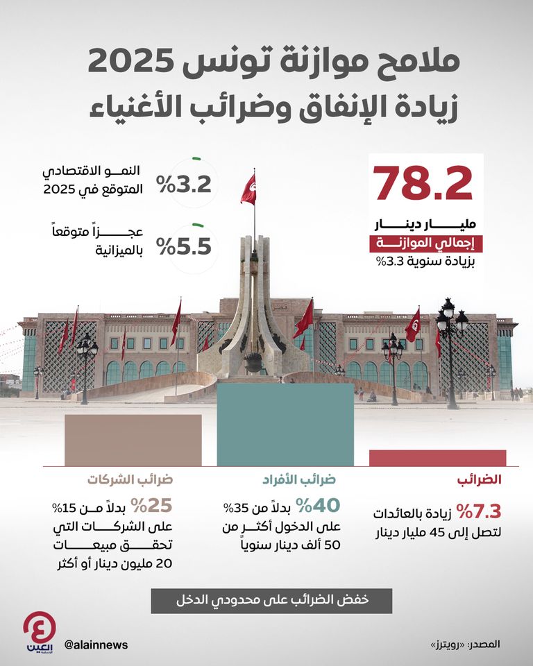 البنك المركزي التونسي