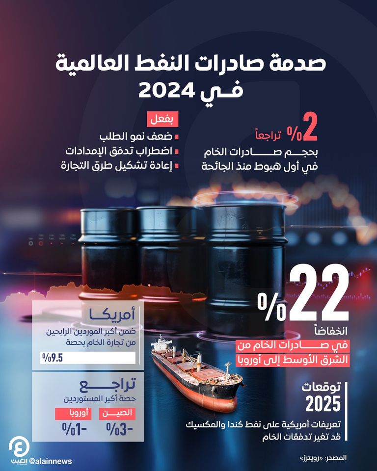 تراجع صادرات النفط العالمية وسط إعادة تشكيل طرق التجارة