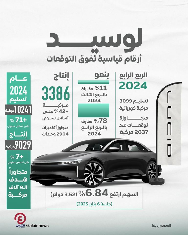 «لوسيد» في 2024.. تسليم 10241 مركبة كهربائية ومحفزات لتعزيز الطلب