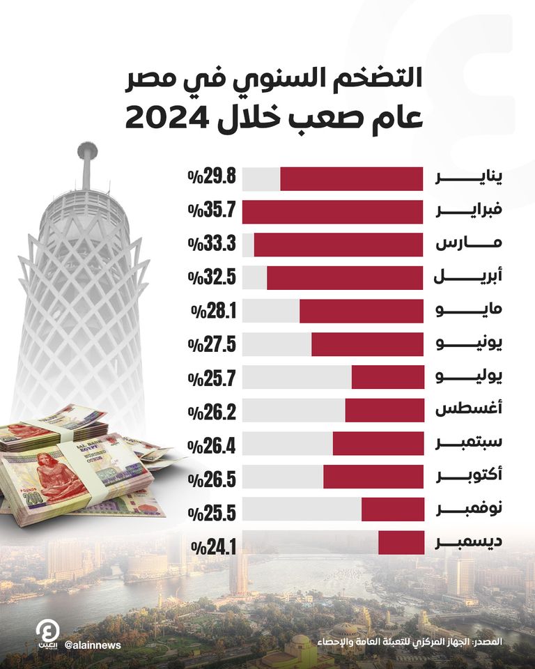 معدل التضخم يتراجع في مصر