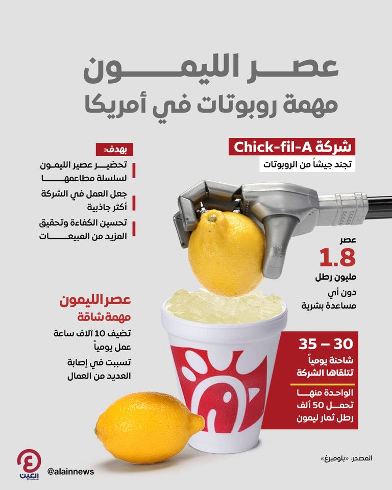 روبوتات تتولى «عصر الليمون» بمصنع أمريكي.. وتوفر 10000 ساعة من العمل أتمتة خطوط إنتاج عصير الليمون