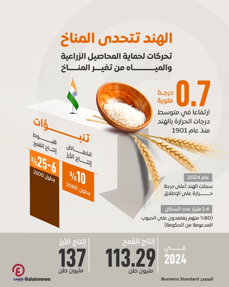 محاصيل الهند