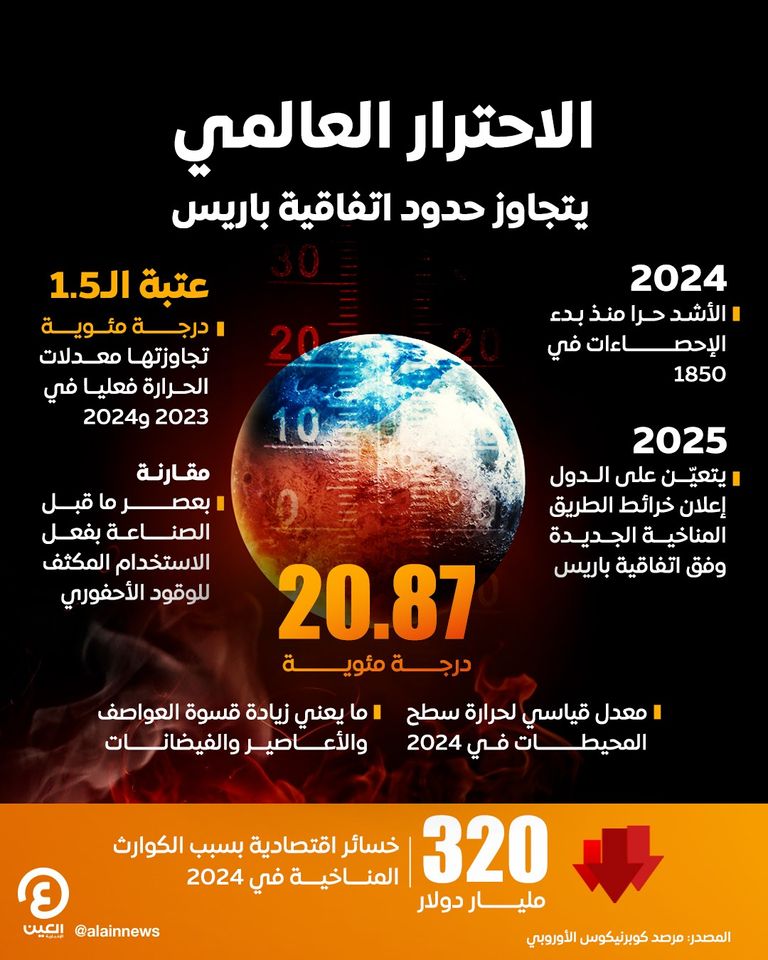 الاحترار العالمي يتجاوز المعدلات القياسية