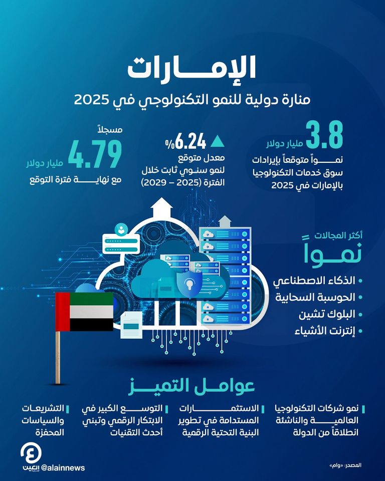 نمو قطاع التكنولوجيا بالإمارات