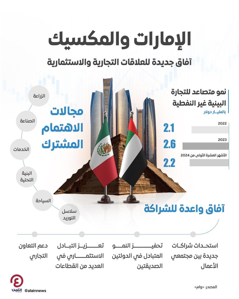 العلاقات الاقتصادية بين دولة الإمارات والمكسيك