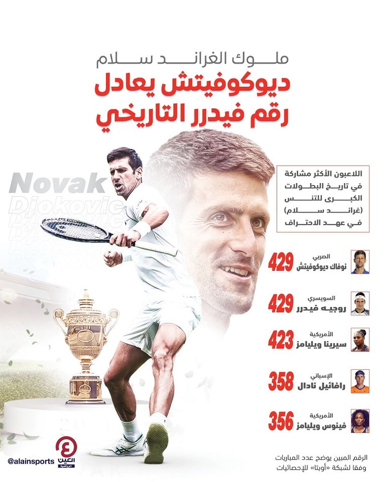 نوفاك ديوكوفيتش في أستراليا المفتوحة