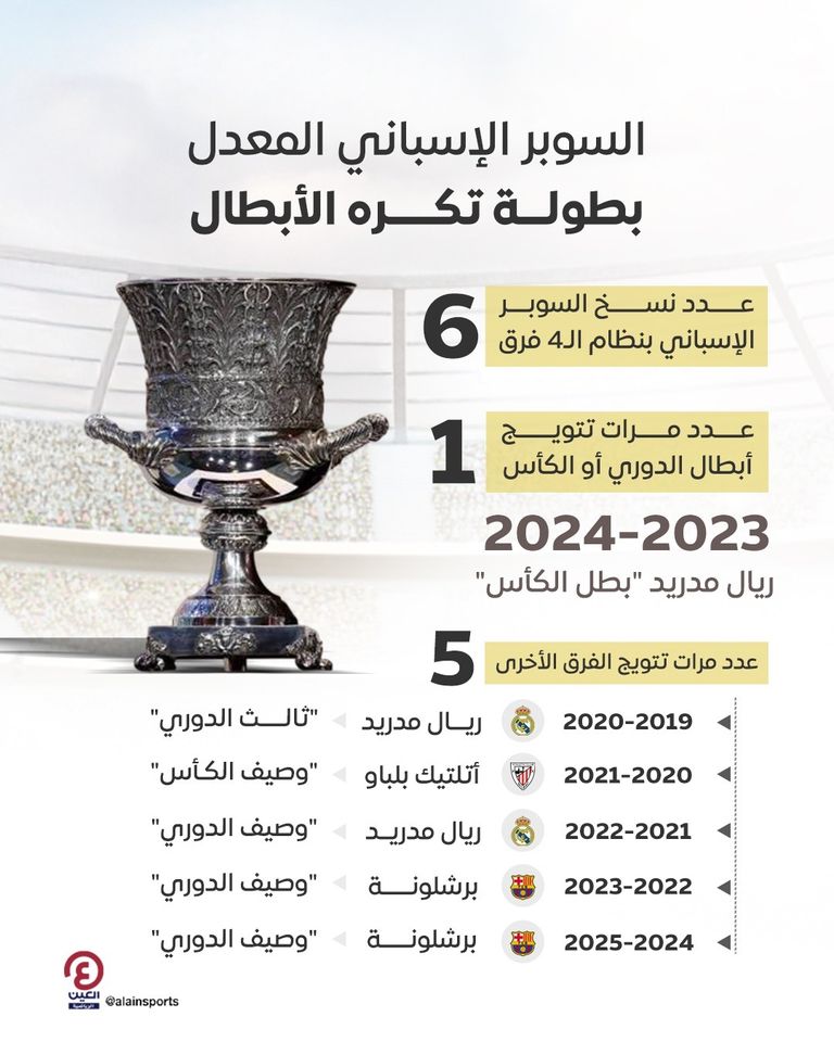 برشلونة بطل السوبر الإسباني