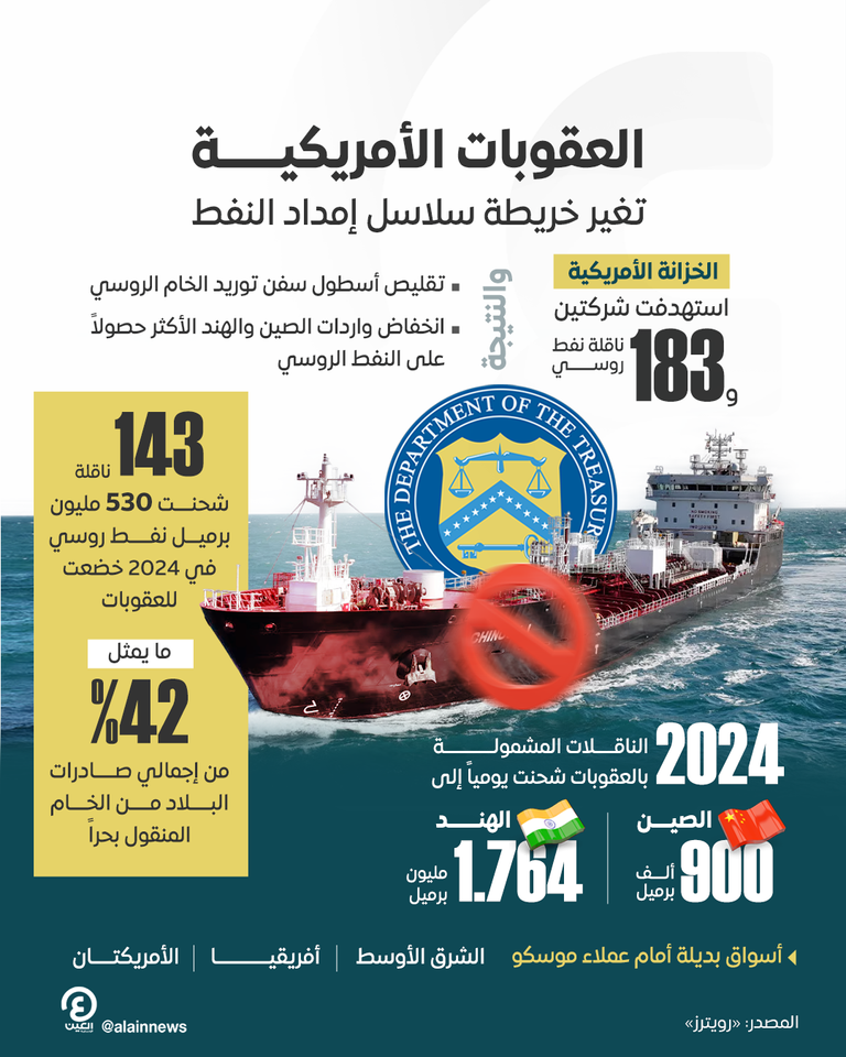  كيف ستغير العقوبات الأمريكية خريطة سلاسل الإمداد؟