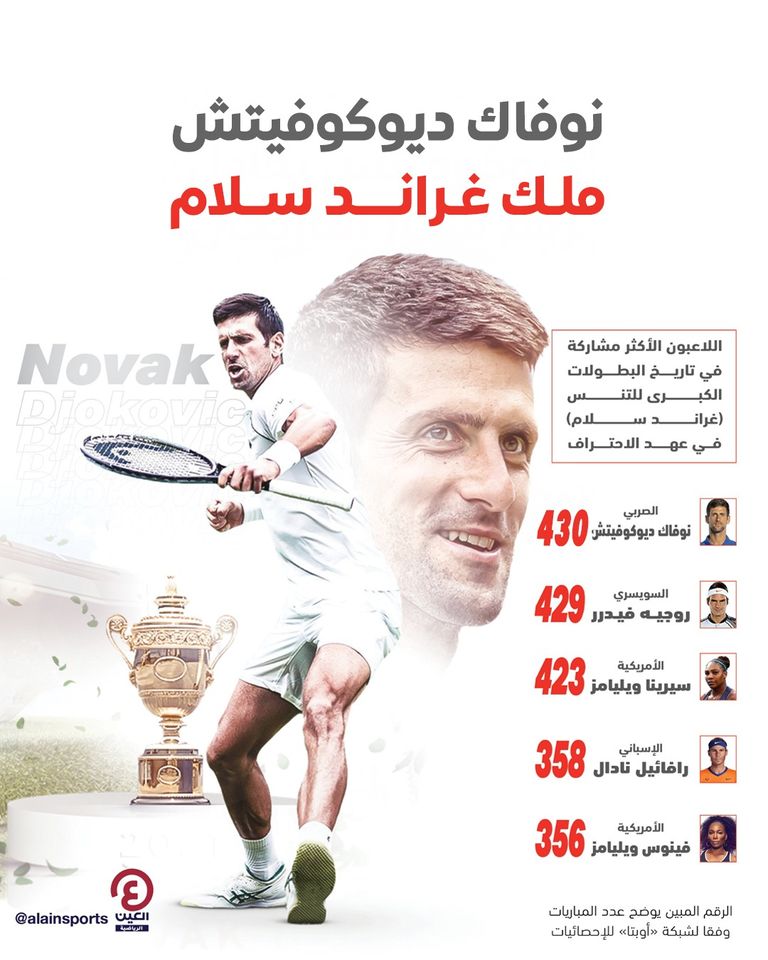 نوفاك ديوكوفيتش نوفاك ديوكوفيتش