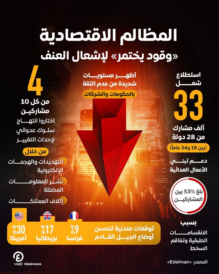 مخاوف ومظالم اقتصادية