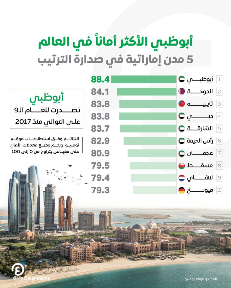 أبوظبي المدينة الأكثر أمانا في العالم للعام التاسع على التوالي