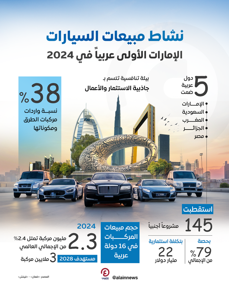 نشاط مبيعات السيارات في دولة الإمارات