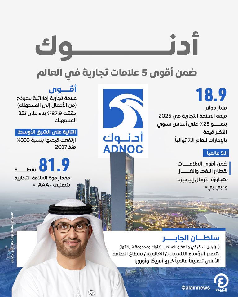 أدنوك ضمن أقوى 5 علامات تجارية في العالم