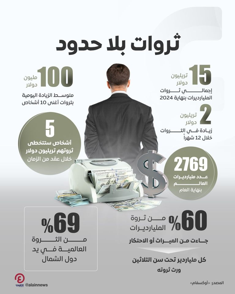 تنامي عدد المليارديرات حول العالم