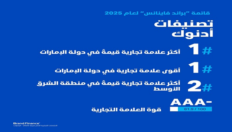 أدنوك ضمن أقوى 5 علامات تجارية في العالم