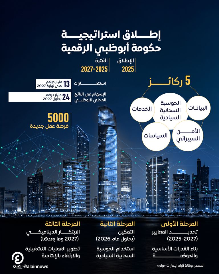 إطلاق استراتيجية حكومة أبوظبي الرقمية إطلاق استراتيجية حكومة أبوظبي الرقمية