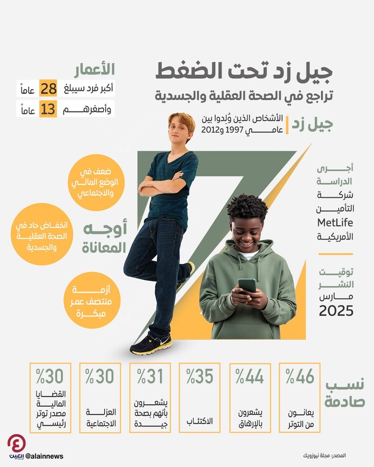 أظهرت الدراسة أن 46% من أفراد جيل زد يشعرون بالتوتر